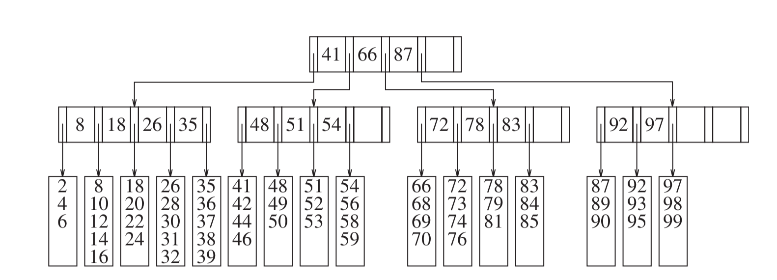 B+ tree starting point