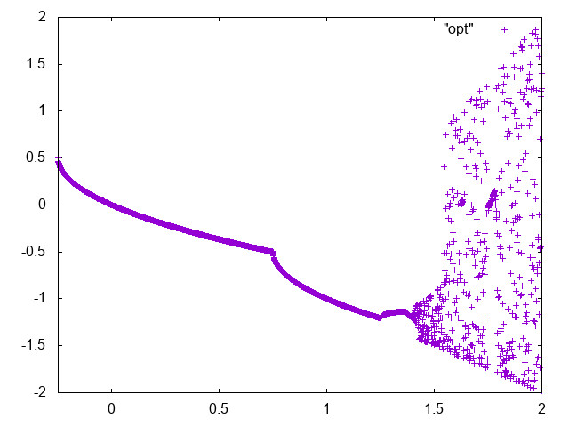 example of 'chaotic' function