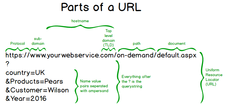 Parts of a URL