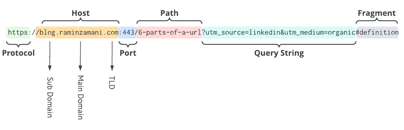 Parts of a URL